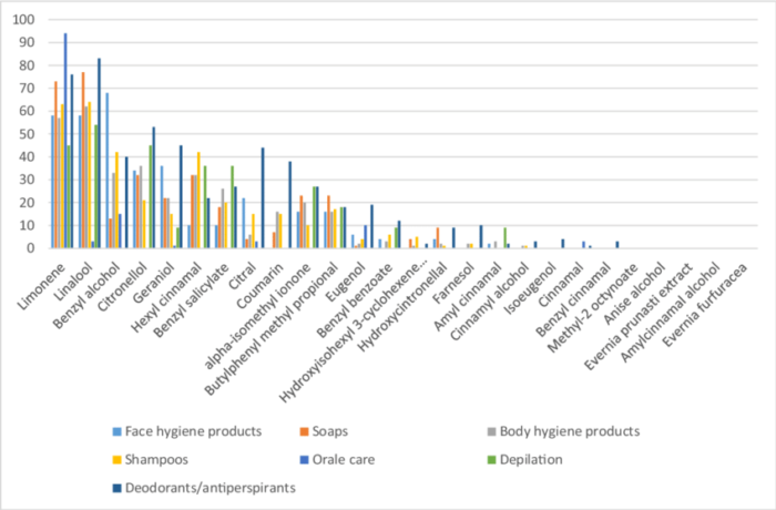 Fragrance-allergens-present-in-the-hygiene-products-studied