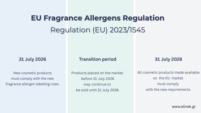 EU Fragrance Allergens Regulation Commission Regulation (EU) 20231545-2