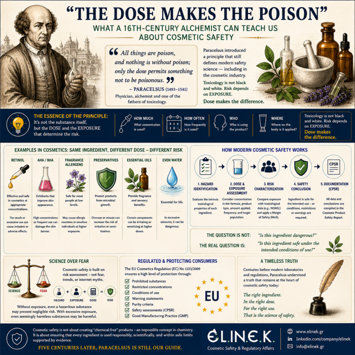 Paracelsus and cosmetic safety assessment — the dose makes the poison
