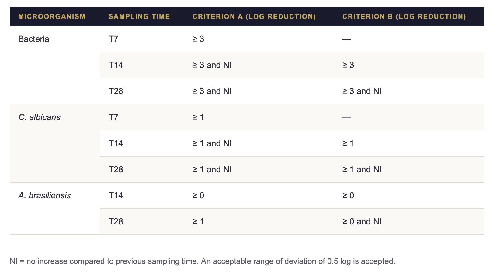 challenge test criteria